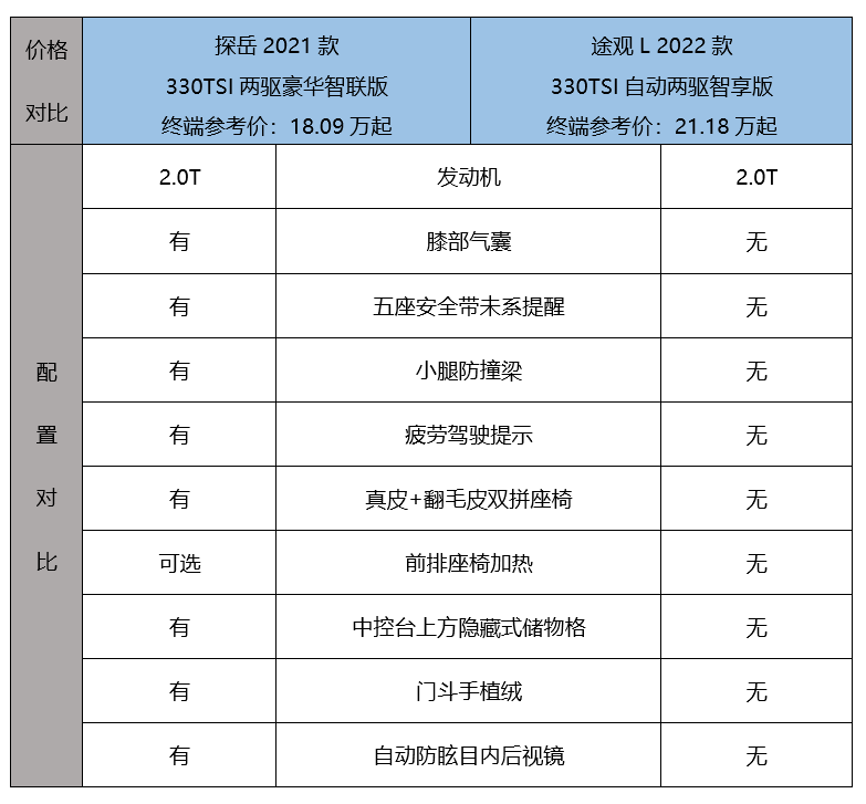细节决定成败，探岳对比途观L谁更胜一筹？