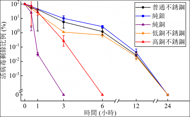 甲型流感病毒在不同金属表面的活性。图自香港大学官网