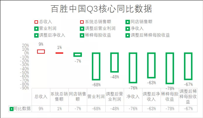 必胜客口碑走低、肯德基靠打折换市场，股价承压的百胜中国迎来了至暗时刻？