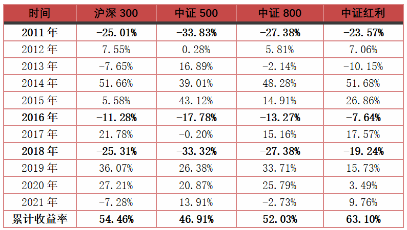 年内涨超10%，红利策略指数过往缘何跑赢沪深300？