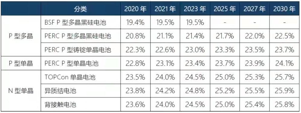 ▲图片来源：《中国光伏产业发展路线图2020版》