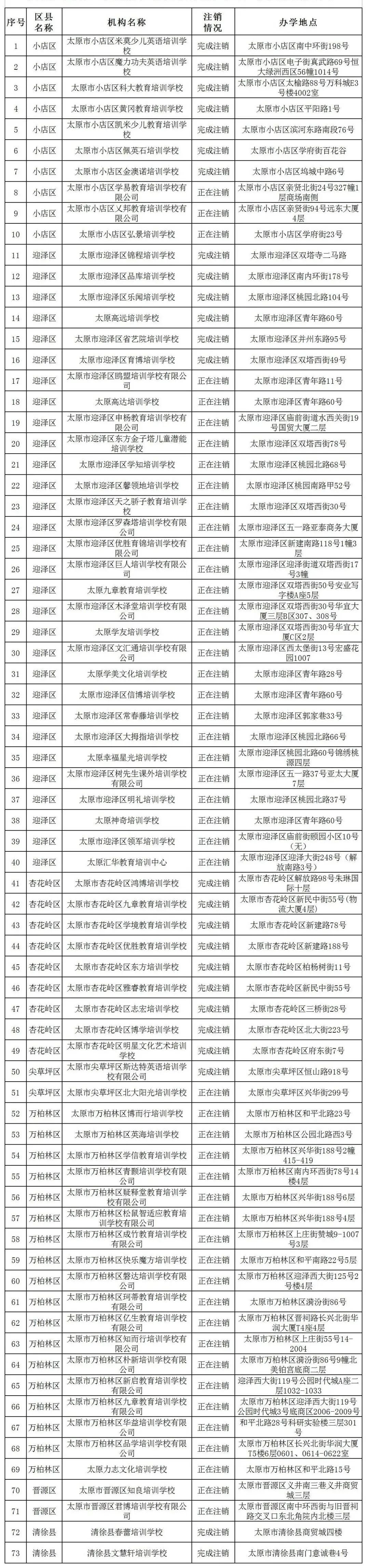 太原市首批73家培训机构注销办学许可证