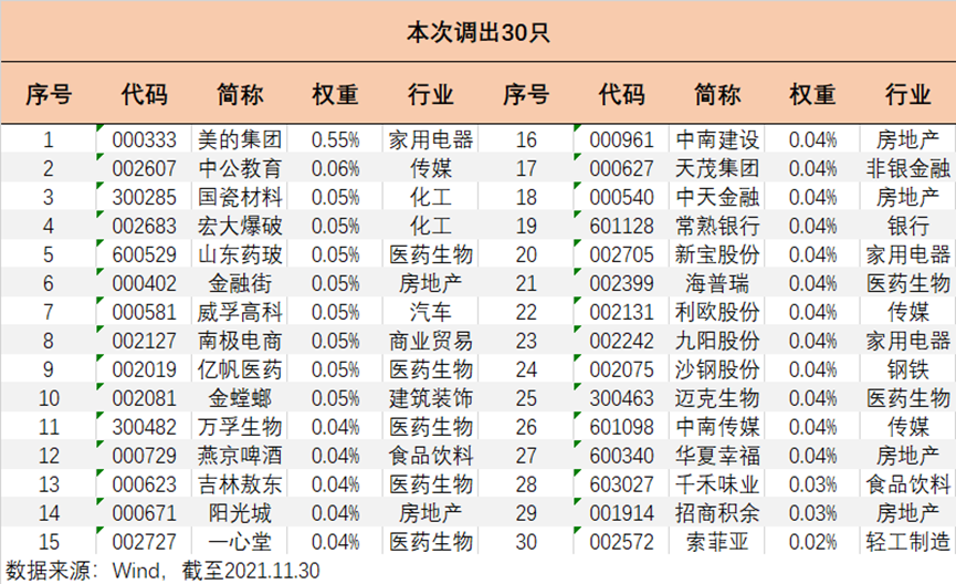 “MSCI中国A股指数四季度调仓明细，请查收！