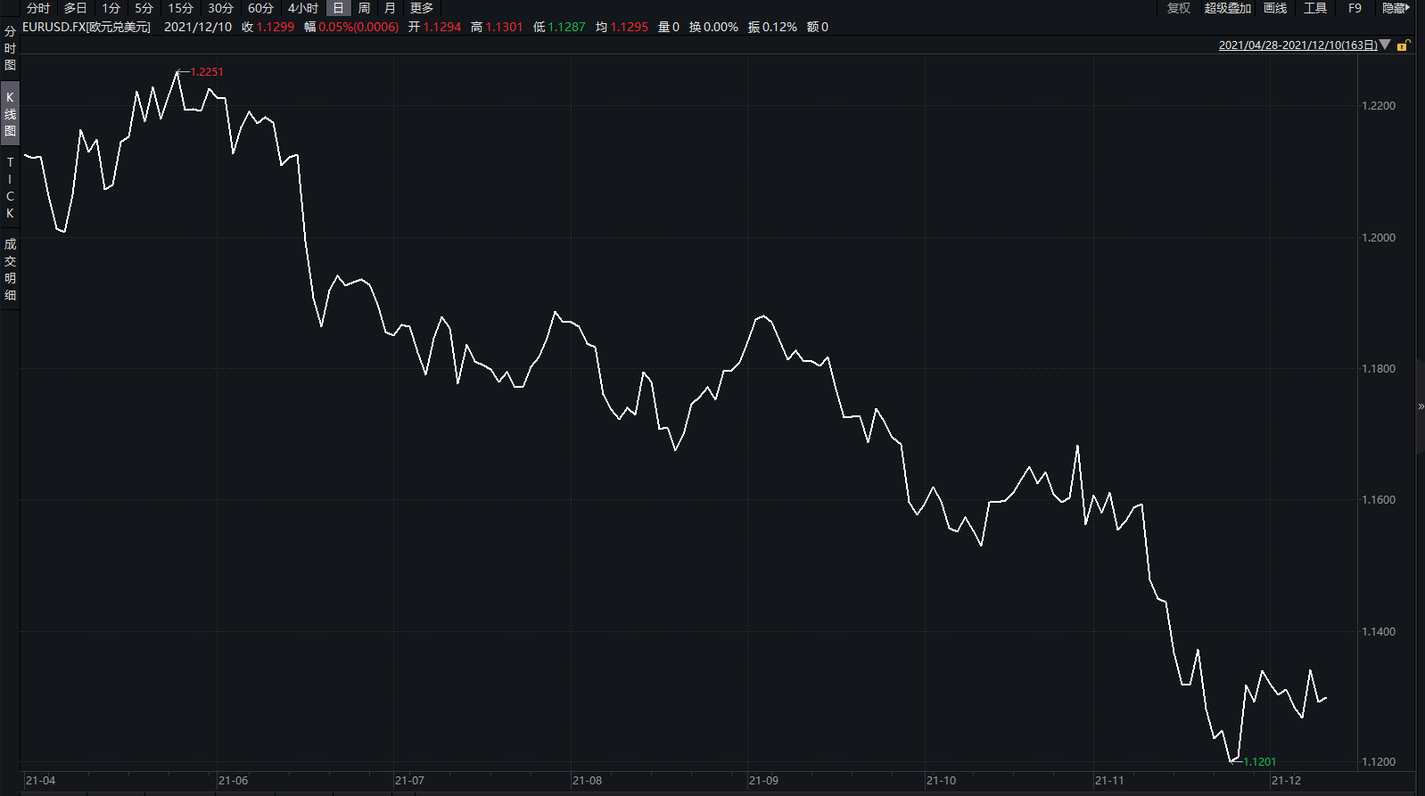 近半年以来，欧元对美元汇率更是“跌跌不休”