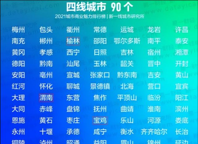2021陕西城市排名,西安咸阳靠前还有4市进入四线,榆林进步最快休闲区蓝鸢梦想 - Www.slyday.coM 2021陕西城市排名,西安咸阳靠前还有4市进入四线,榆林进步最快休闲区蓝鸢梦想 - Www.slyday.coM