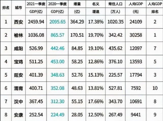 2021陕西城市排名,西安咸阳靠前还有4市进入四线,榆林进步最快休闲区蓝鸢梦想 - Www.slyday.coM 2021陕西城市排名,西安咸阳靠前还有4市进入四线,榆林进步最快休闲区蓝鸢梦想 - Www.slyday.coM