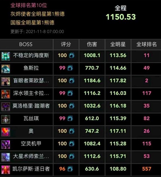魔兽世界怀旧服：WCL有什么用？高分不一定厉害，灰绿是真不行休闲区蓝鸢梦想 - Www.slyday.coM