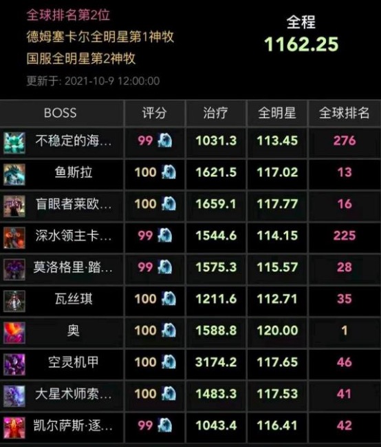 魔兽世界怀旧服：WCL有什么用？高分不一定厉害，灰绿是真不行休闲区蓝鸢梦想 - Www.slyday.coM