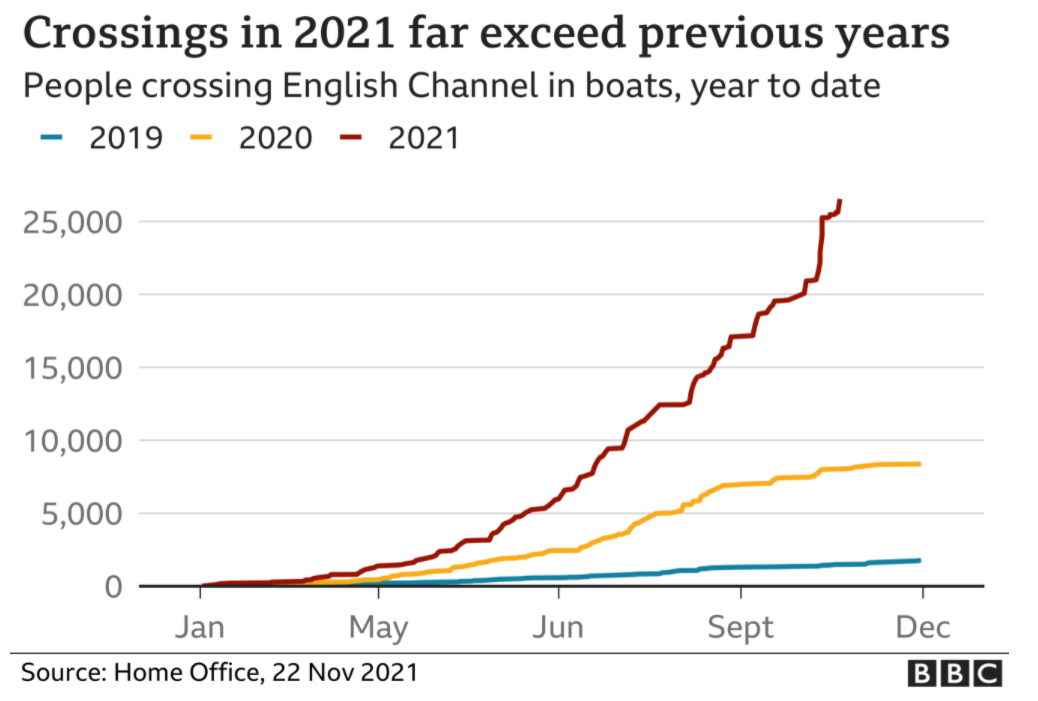 2019年至2021年穿越英吉利海峡的人数统计。/BBC报道截图