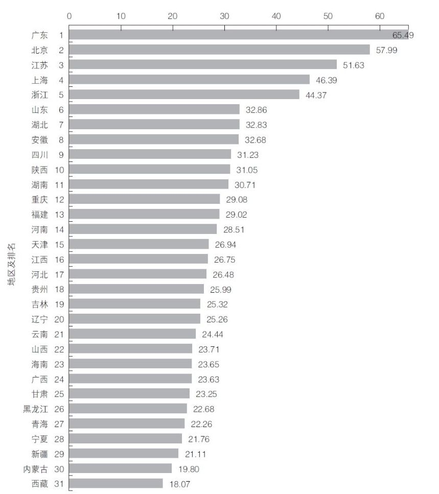 2021中国区域创新能力排名揭晓 广东连续5年居首休闲区蓝鸢梦想 - Www.slyday.coM