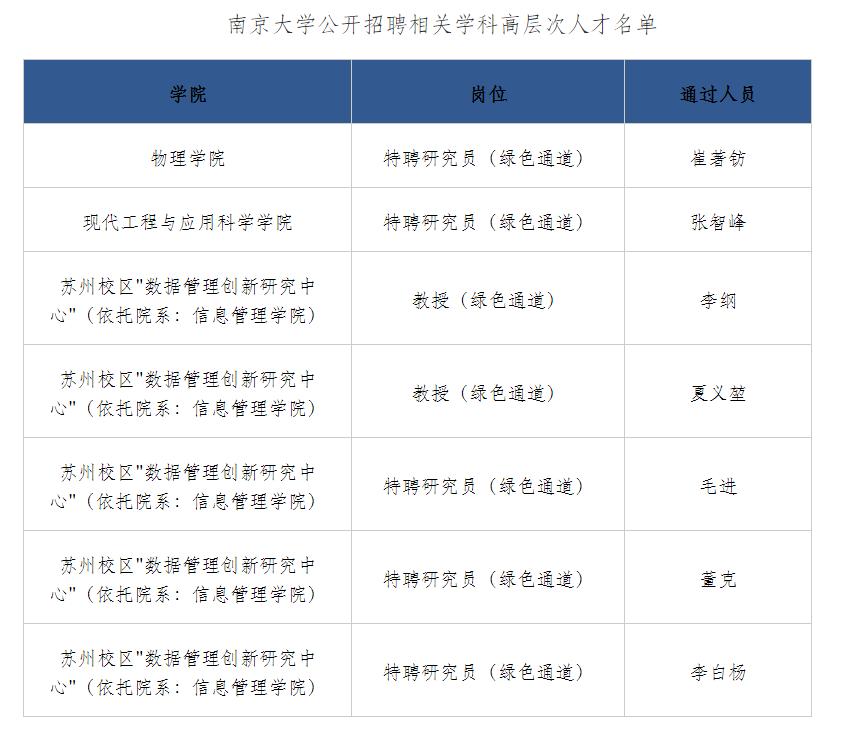 网传南京大学人力资源处发布的2021年第31批公开招聘相关学科高层次人才名单。