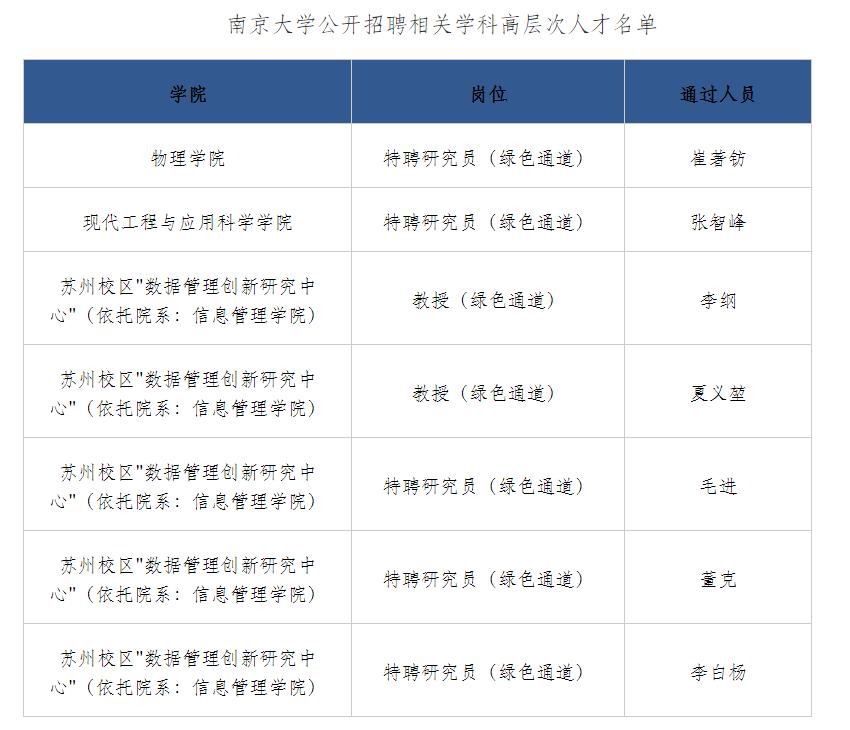 网传南京大学人力资源处发布的2021年第31批公开招聘相关学科高层次人才名单。
