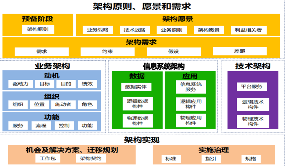 程序员们，是时候重新关注下企业架构了！