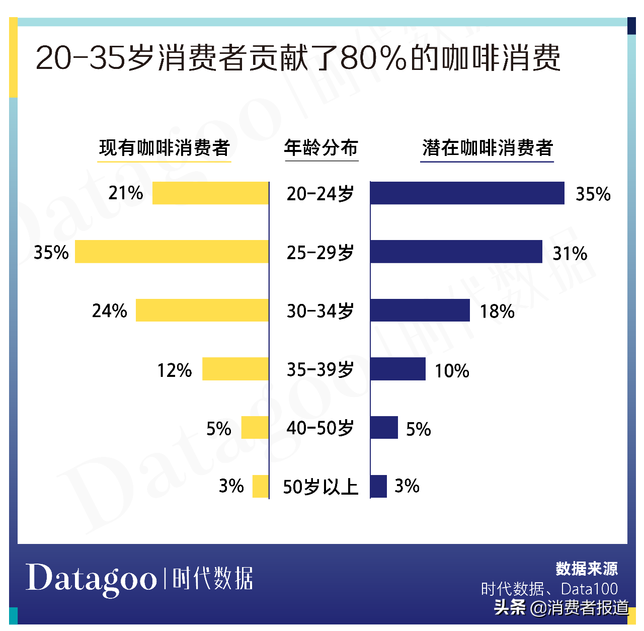 年龄分布上看,85后(30-34岁),90后(20-29岁)是国内咖啡消费的主要人群