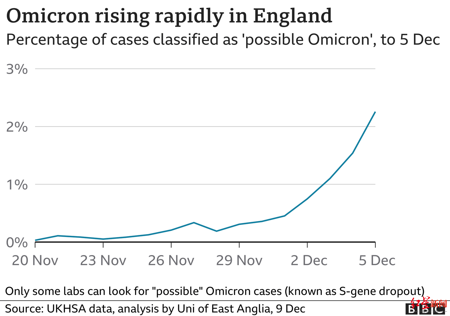 南非奥密克戎病例激增400%，但“几乎所有症状较轻”英国传播速度比南非还快休闲区蓝鸢梦想 - Www.slyday.coM
