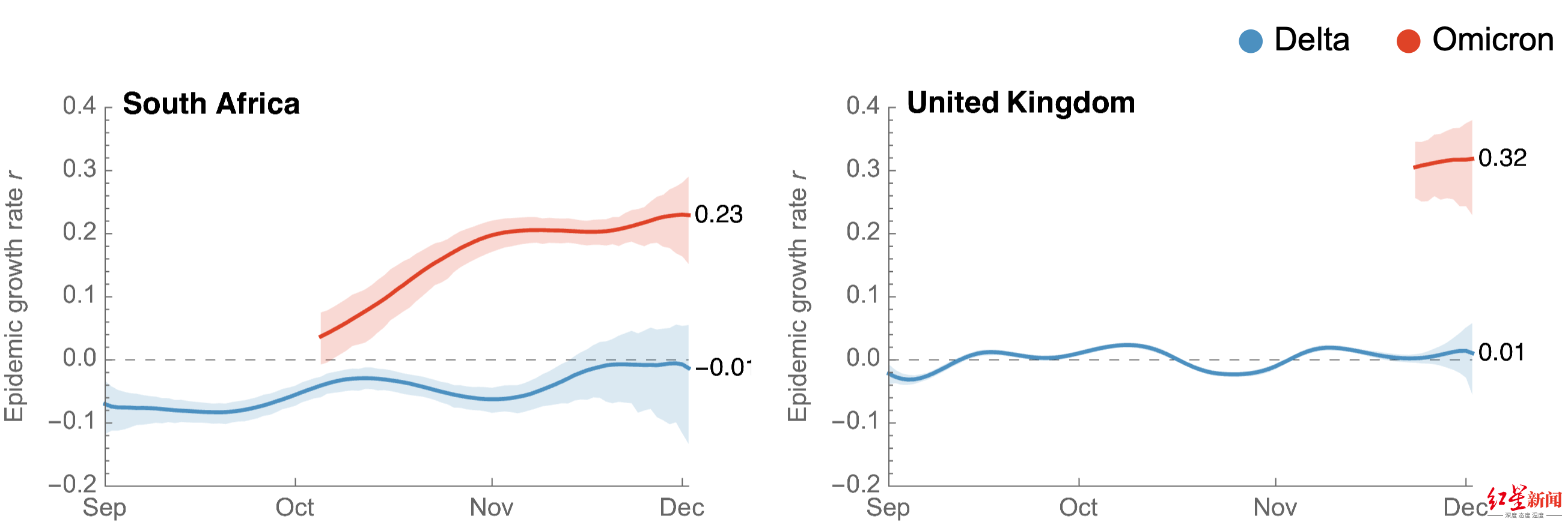 南非奥密克戎病例激增400%，但“几乎所有症状较轻”英国传播速度比南非还快休闲区蓝鸢梦想 - Www.slyday.coM