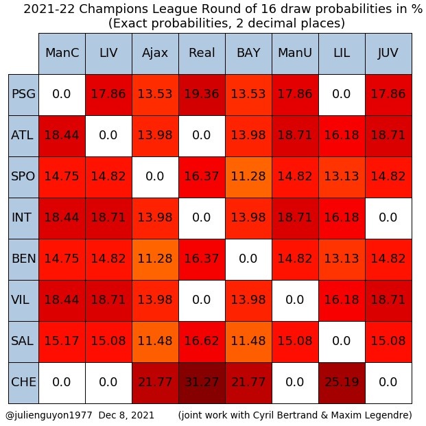 数学家计算欧冠16强抽签概率：巴黎18%概率碰曼联休闲区蓝鸢梦想 - Www.slyday.coM