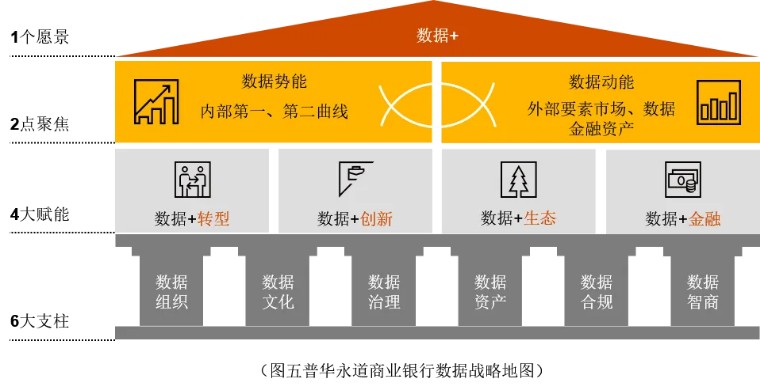 "两点聚焦","四大赋能","六大支柱"构成商业银行数据战略地图,通过