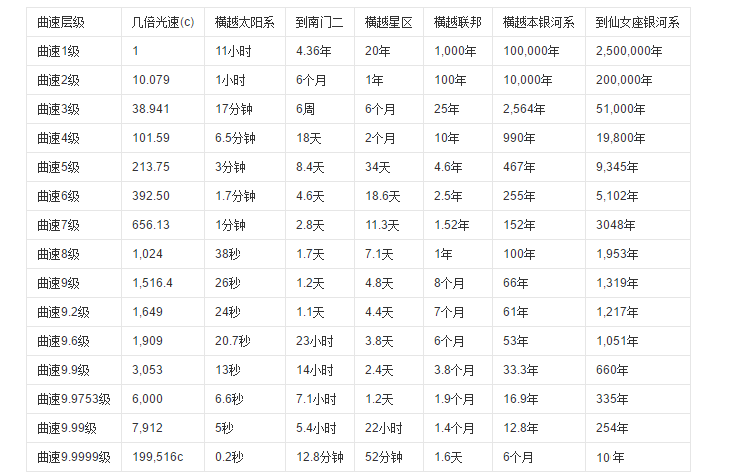 超光速时代将到来?美科学家发现“曲速泡”,曲速引擎指日可待?休闲区蓝鸢梦想 - Www.slyday.coM 超光速时代将到来?美科学家发现“曲速泡”,曲速引擎指日可待?休闲区蓝鸢梦想 - Www.slyday.coM