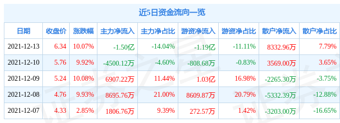 12月13日美盛文化涨停分析：元宇宙，云游戏，直播/短视频概念热股休闲区蓝鸢梦想 - Www.slyday.coM
