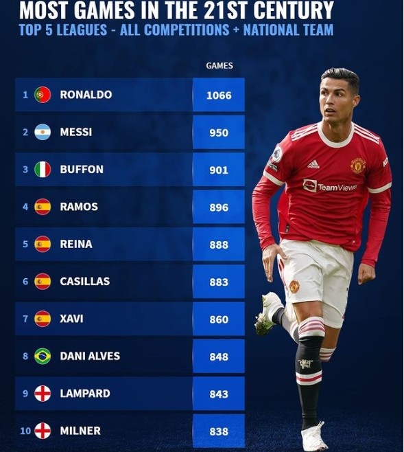 新世纪五大联赛各项赛事+国家队出场榜：C罗、梅西、布冯列前三休闲区蓝鸢梦想 - Www.slyday.coM