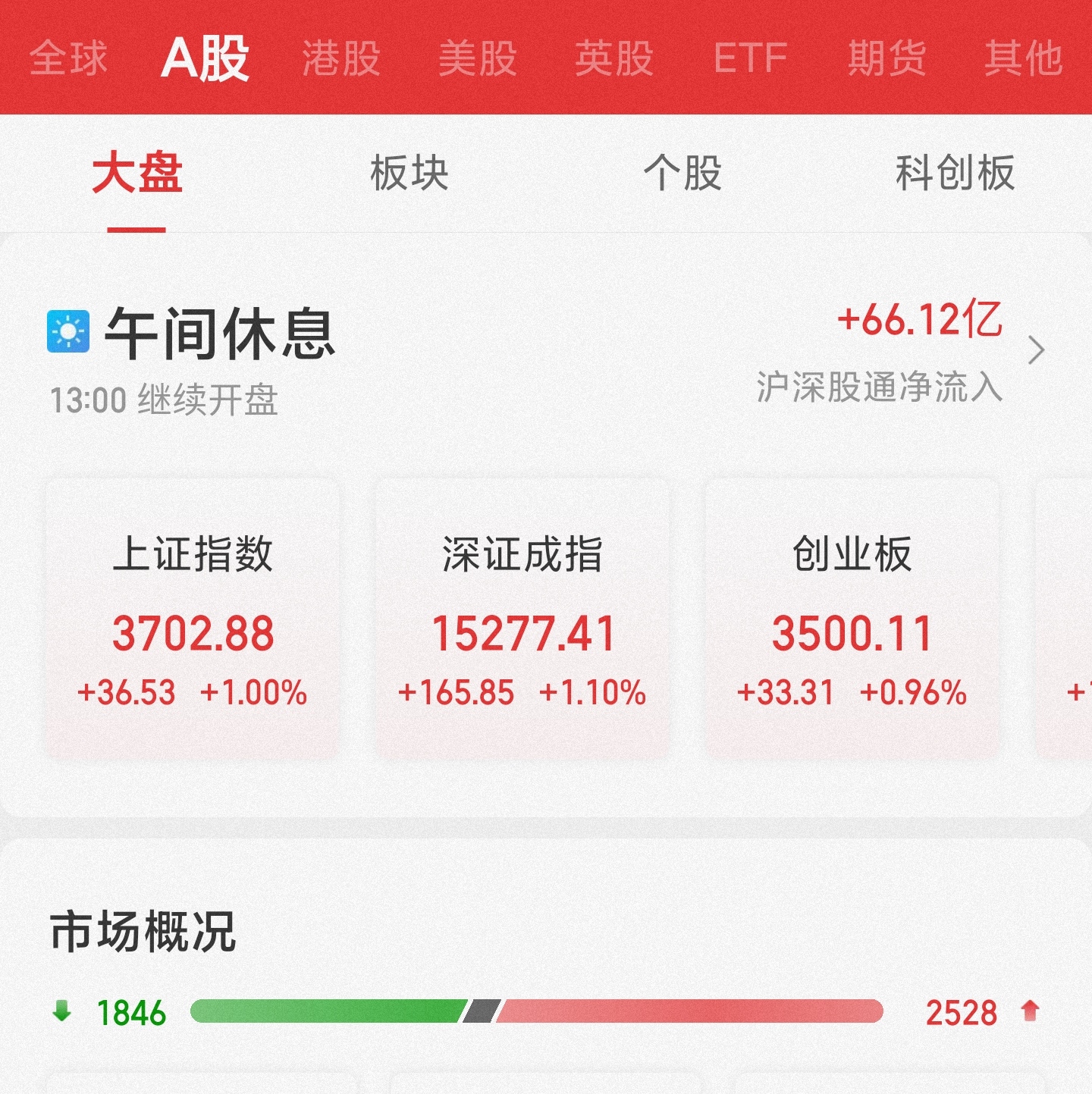 沪指半日涨1%重回3700点 超2500只个股上涨