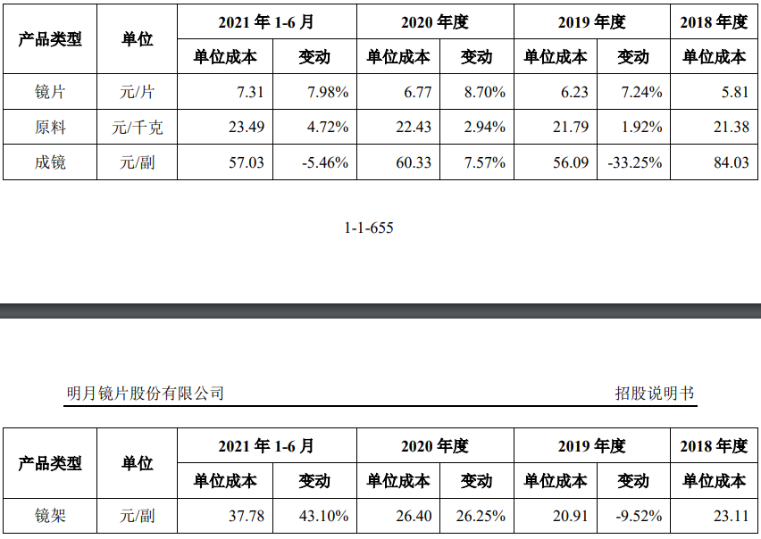 成本15元的镜片标价2000元，明月镜片面临技术卡脖子？