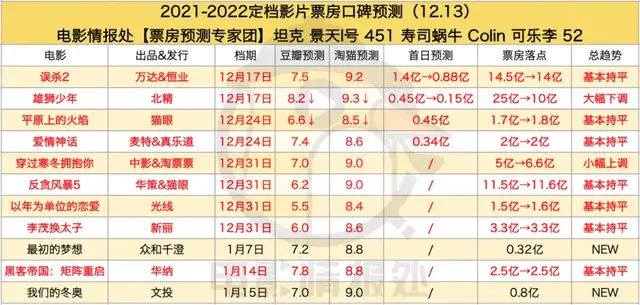 《误杀2》vs《雄狮少年》,贺岁大战正式打响休闲区蓝鸢梦想 - Www.slyday.coM 《误杀2》vs《雄狮少年》,贺岁大战正式打响休闲区蓝鸢梦想 - Www.slyday.coM