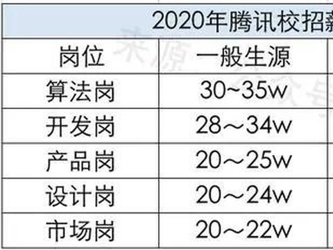 腾讯年薪50万设计师我真是太难了