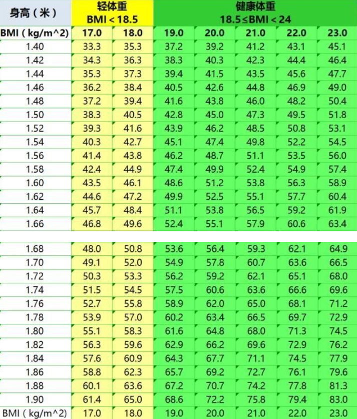 男性140-190cm标准体重对照表,自测一下,也许你不胖|体重|对照表|疾病_新浪新闻