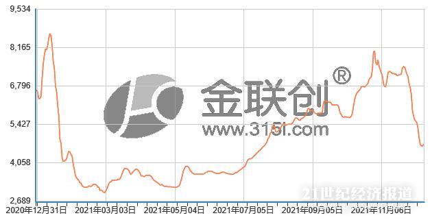 旺季不旺！资源充足、需求疲软，国内LNG价格自高位腰斩