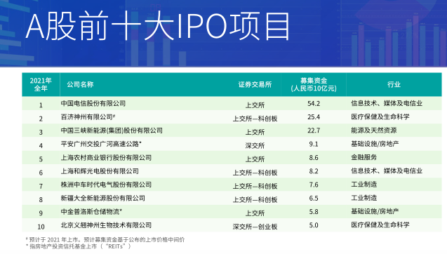 “A股2021年IPO募资额将达5650亿元，机构预计明年继续“旺”