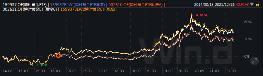 博时基金王祥：黄金市场上周窄幅震荡 短期金价或先抑后扬