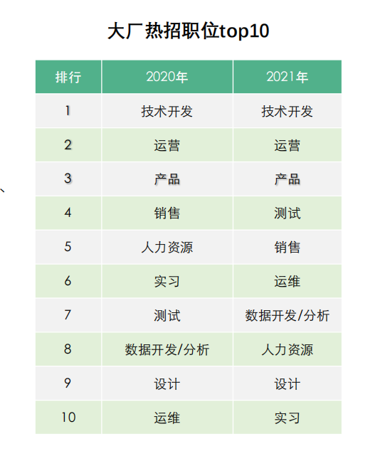 11月份互联网大厂招聘数据：人才需求整体下降，平均月薪仍超2万元休闲区蓝鸢梦想 - Www.slyday.coM