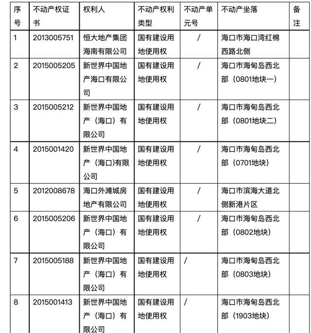 超期未动工，恒大海口8宗地块被无偿收回休闲区蓝鸢梦想 - Www.slyday.coM