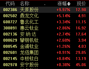 钛白粉迎来新一轮涨价潮 多家上市公司上调产品价格