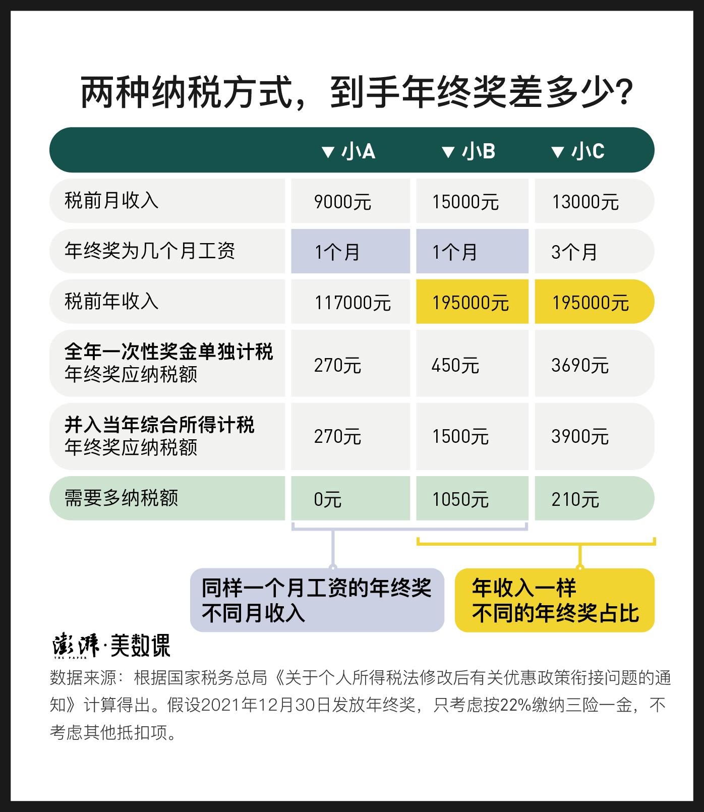 年终奖个税优惠到期 我的钱缩水了？