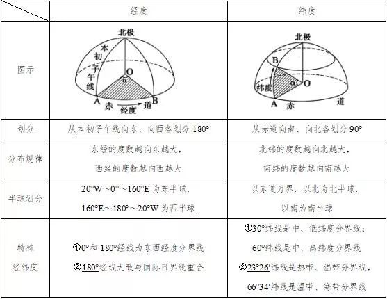 高中地理知识点总结：地球和地图