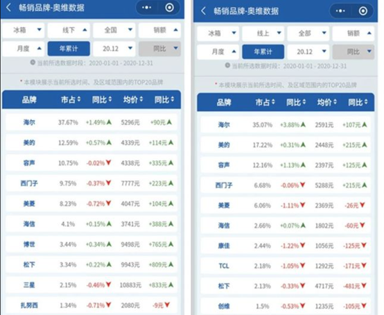 2020年国内冰箱市占率 图/奥维数据