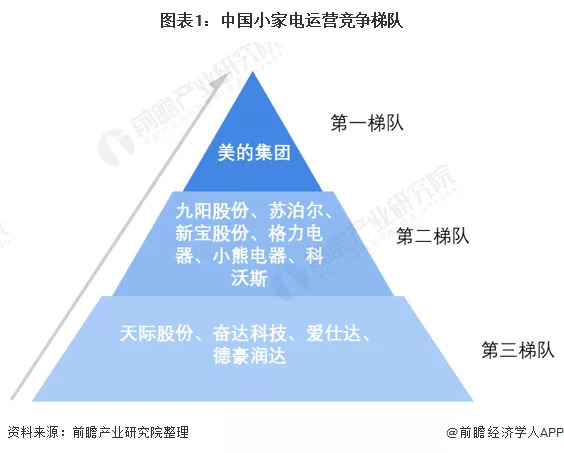 小家电行业梯队,难寻海尔 图/前瞻产业研究院