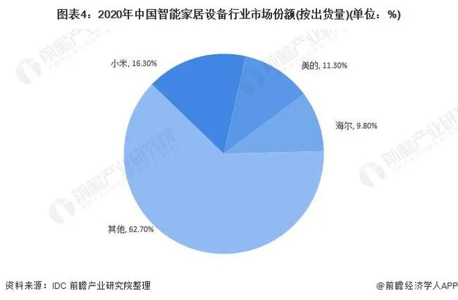 中国智能家居设备市场份额 图/前瞻产业研究院