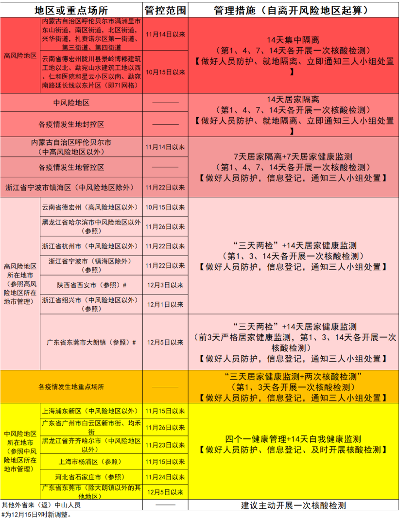 广东新增2例本土确诊！中山调整管控措施休闲区蓝鸢梦想 - Www.slyday.coM