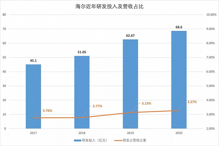 海尔研发投入及营收占比 奇偶派制图