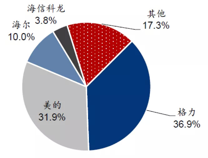 2020年空调内销市场份额 图/产业在线