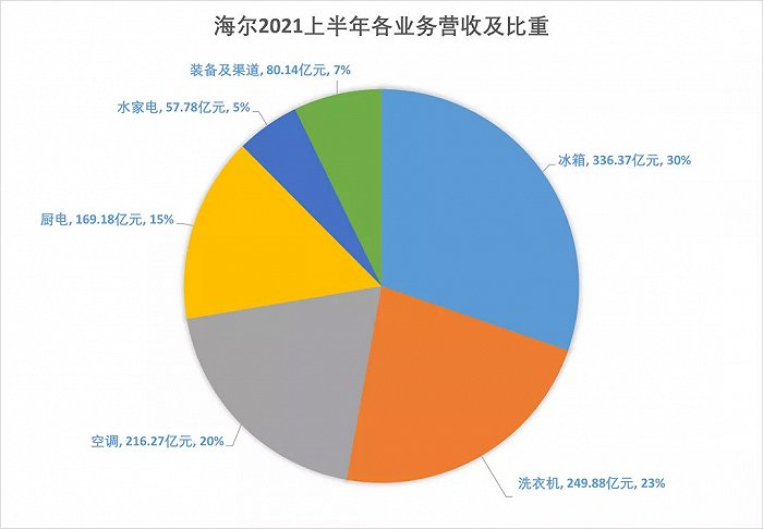 2021年上半年海尔各业务营收及比重 奇偶派制图