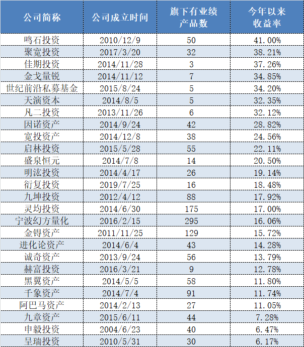 5000万年终奖刷屏，壕气十足的百亿量化私募今年业绩有多强？