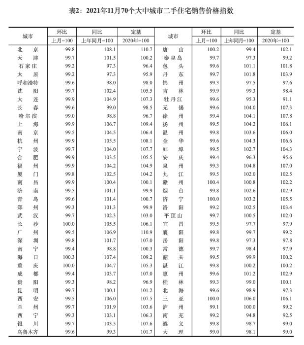 2021年11月70个大中城市二手住宅销售价格指数。 截图自国家统计局官网