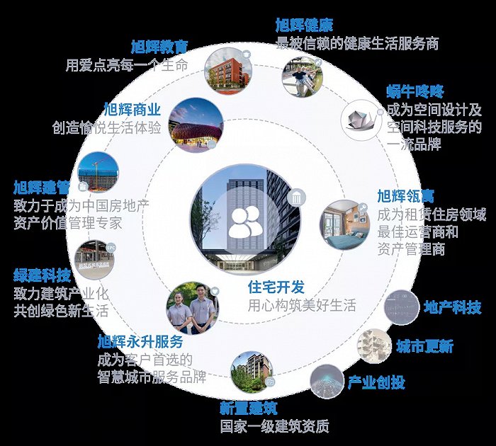 "房地产 "业务生态圈示意图在旭辉集团的领导下,江苏旭辉转换角色