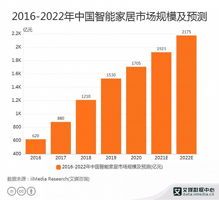 中国智能家居市场规模 图/艾媒数据中心
