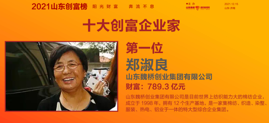 2021山东创富榜发布魏桥郑淑良全省第一16市第一分别是他们